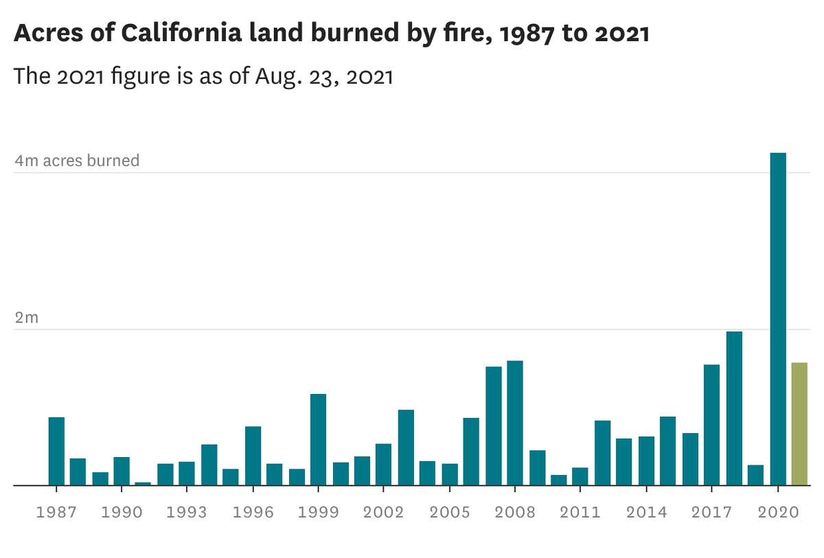 These charts show how fires have changed California