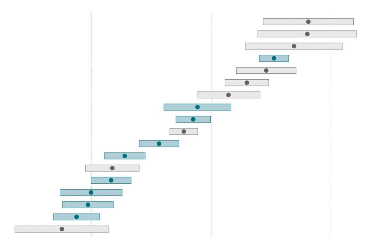 We used an algorithm to score S.F. supervisors from progressive to moderate