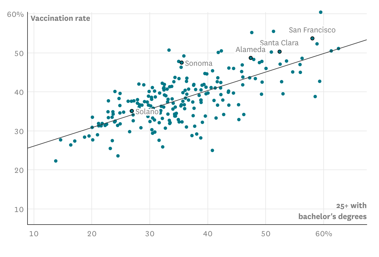 The Bay Area is racing ahead of the country on vaccines. These factors may  explain why