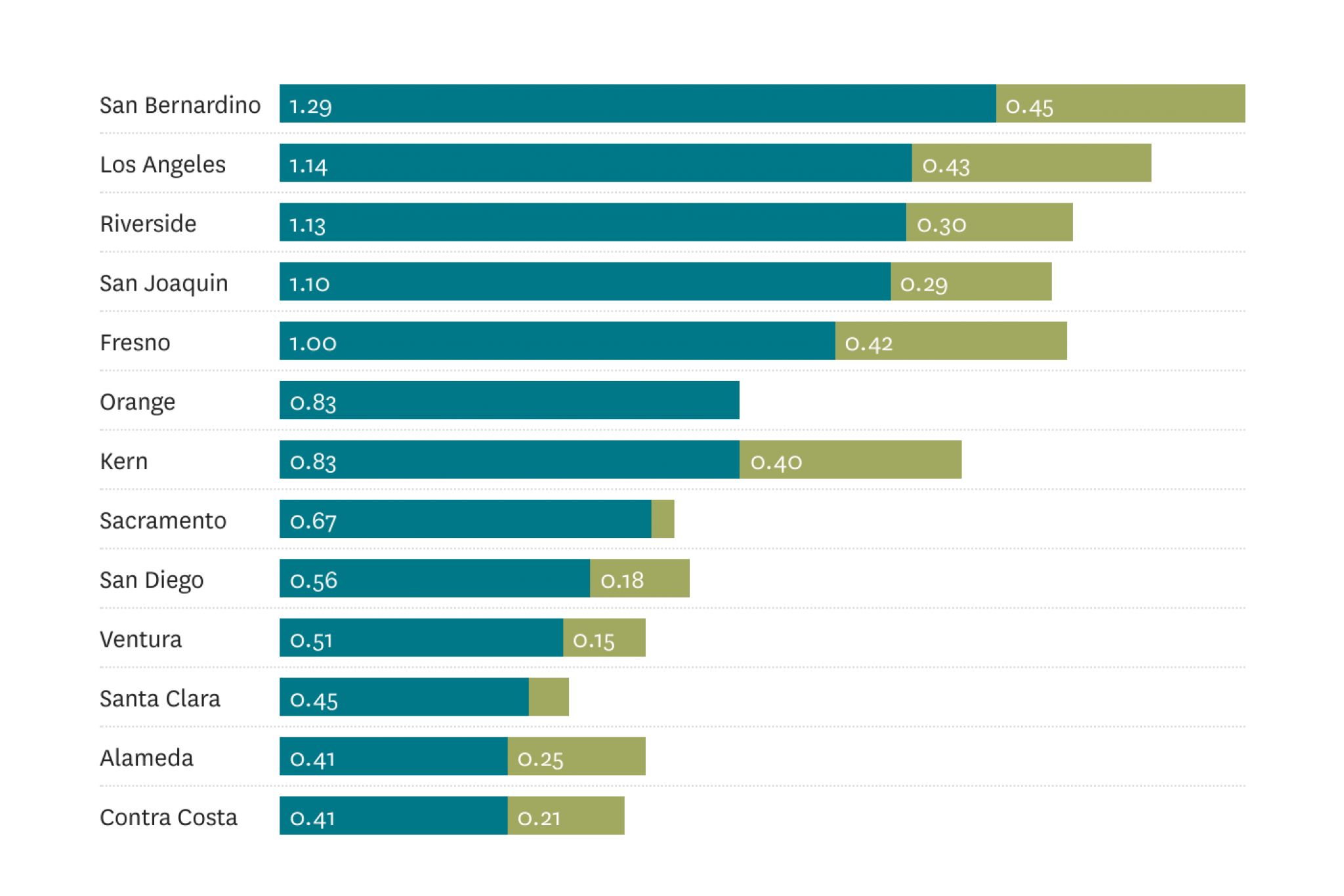 How large was the undercount of COVID-19 deaths across California?