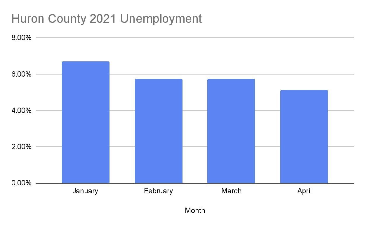 Unemployment rate in Upper Thumb continues to fall - Vimarsana News