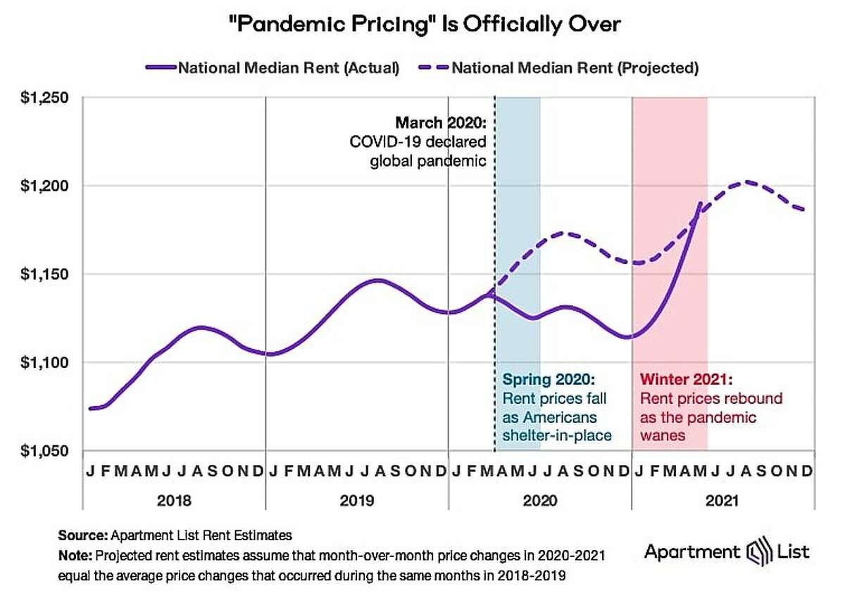 Is ‘pandemic rent pricing’ already over? Here’s where S.F. stands now