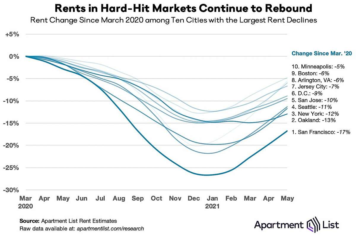 Rents in the top 10 cities with the largest rent declines continue to rebound.