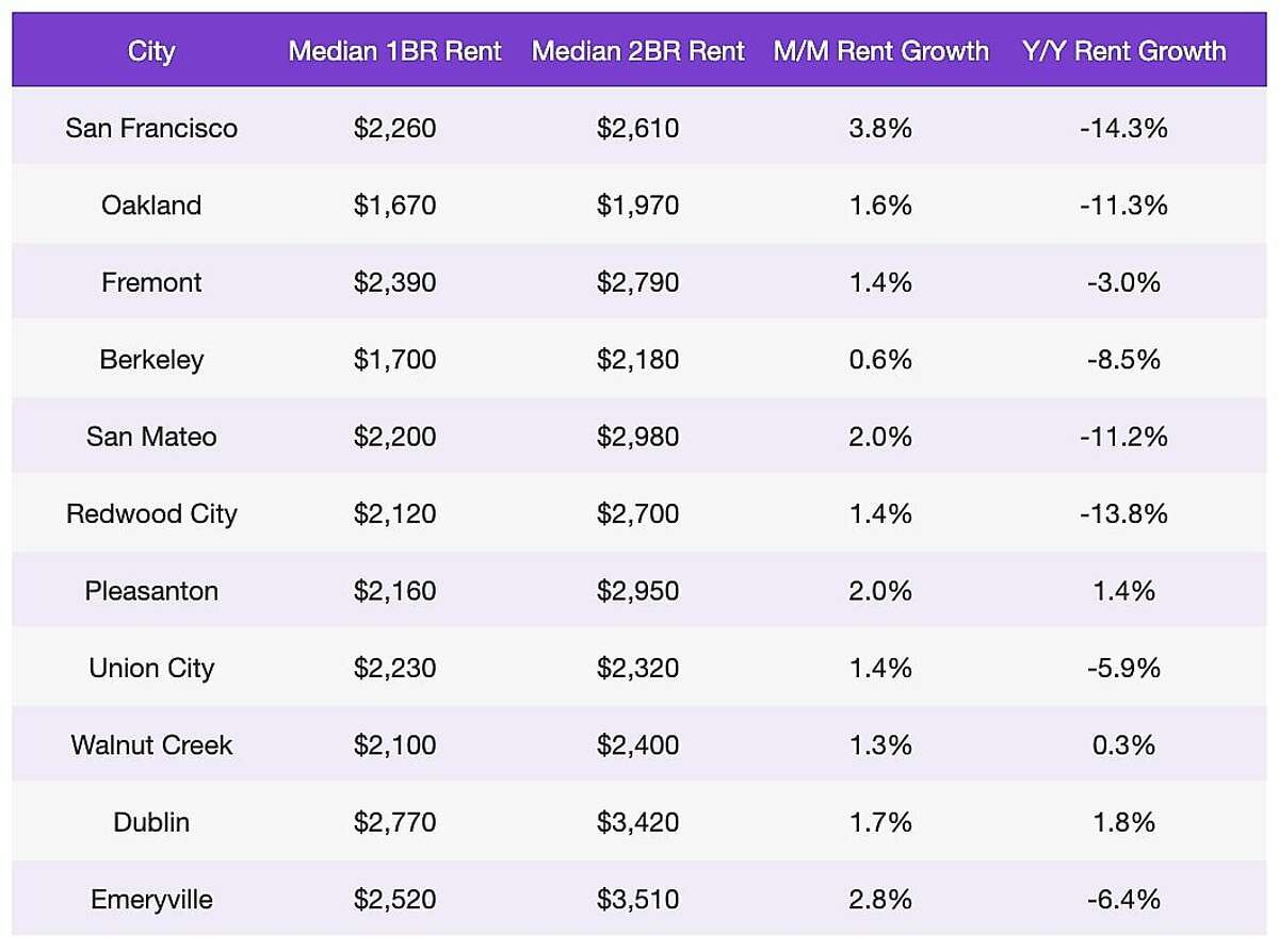 Comparing the median rental prices, month-over-month and year-over-year rent growth for Bay Area metros.