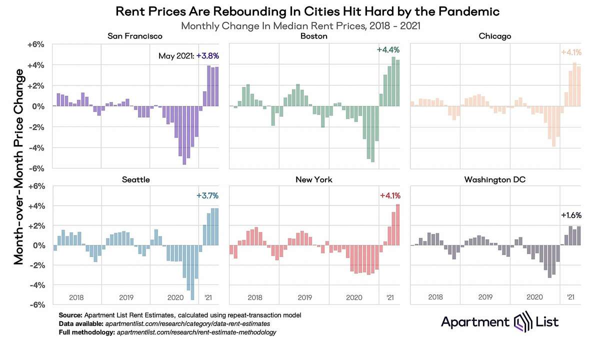 Is ‘pandemic rent pricing’ already over? Here’s where S.F. stands now