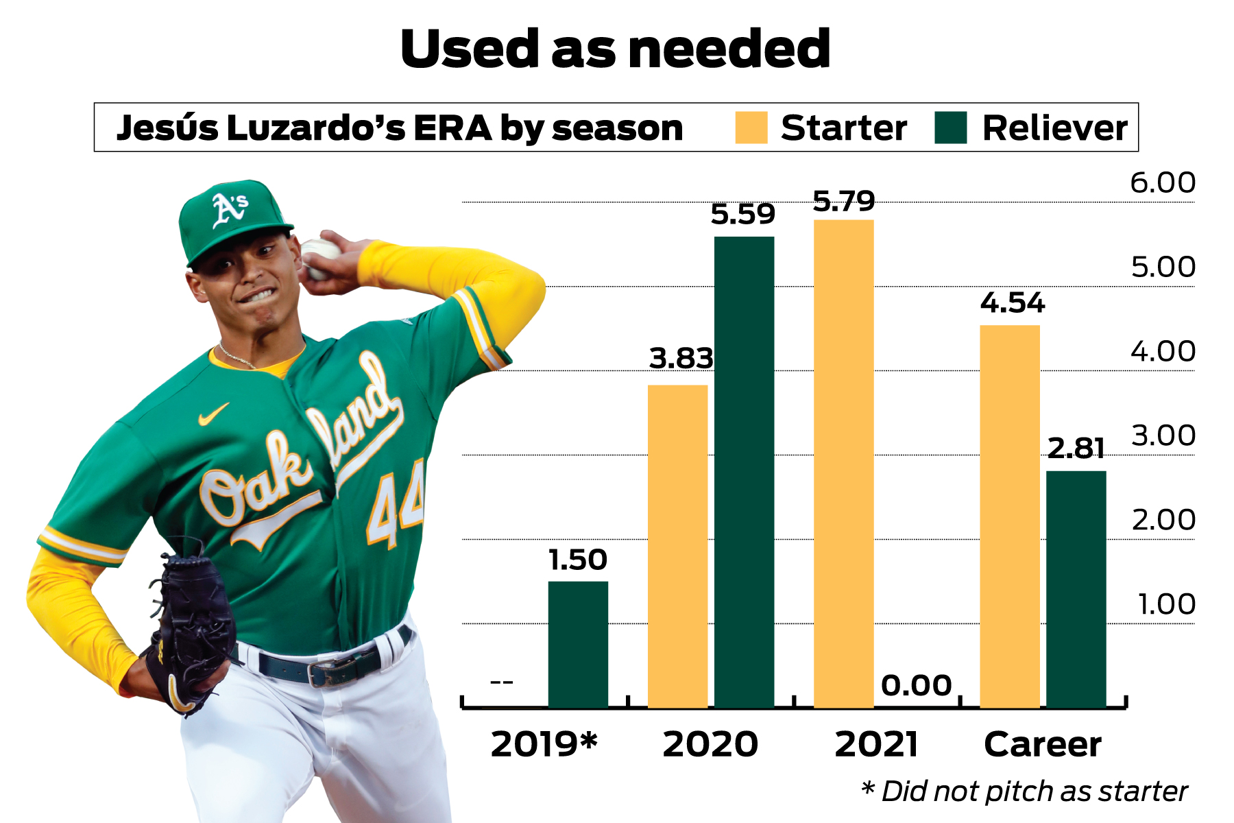 Athletics' Jesus Luzardo dominant out of bullpen, so may stay there