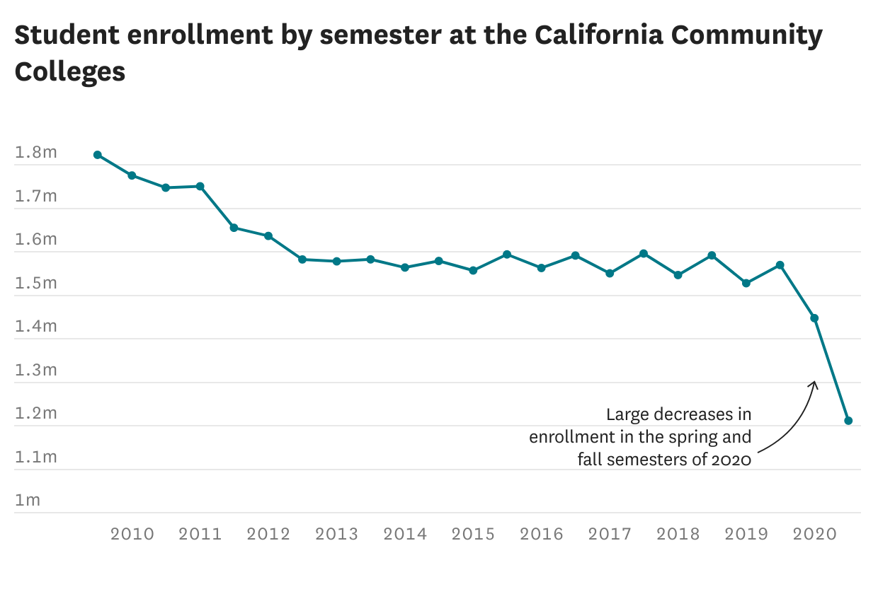 California's community colleges took a massive hit during the pandemic - Vimarsana News