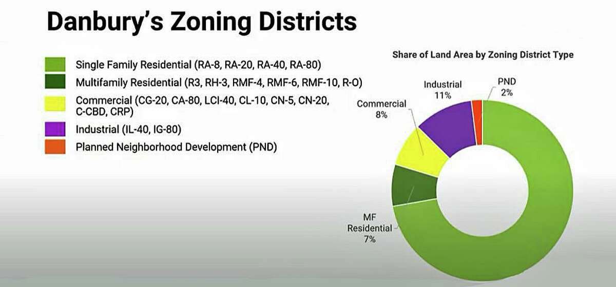 This chart shows the percentage of land use in Danbury and was part of a presentation by a consultant to city leaders working to update Danbury's master plan.