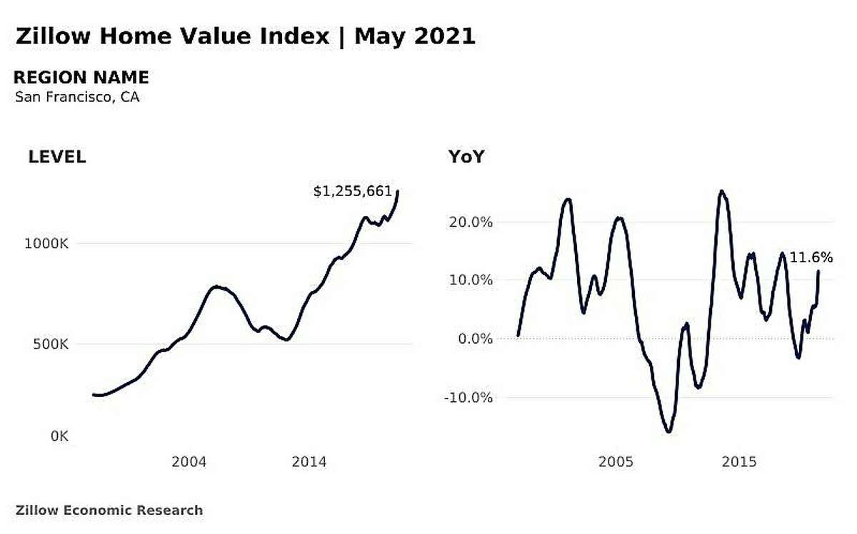 S.F.’s real estate market is an outlier in one big way, according to