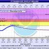 The National Weather Service expects the Tittabawassee River water levels to drop beginning Monday. 