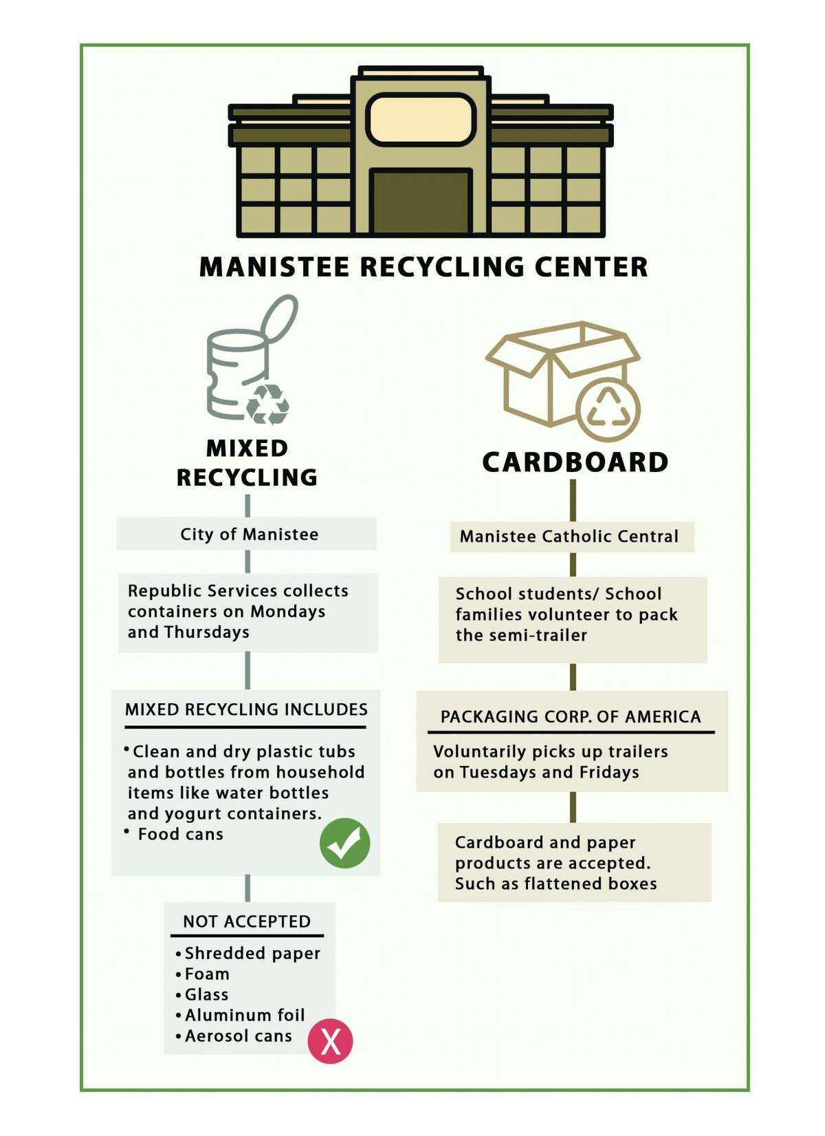 The Manistee Recycling Center features both a cardboard trailer and a mixed recyclables bin. Both aspects are managed by different entities and accept different items.