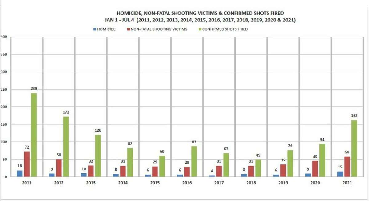 New Haven homicides. non-fatal shootings and confirmed shots fired, Jan. 1 to July 4, 2011-21