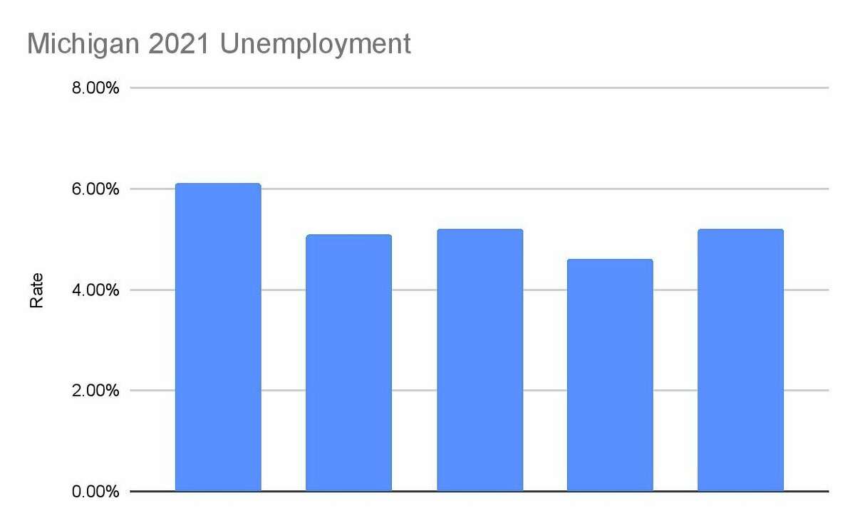 Unemployment numbers up slightly in May