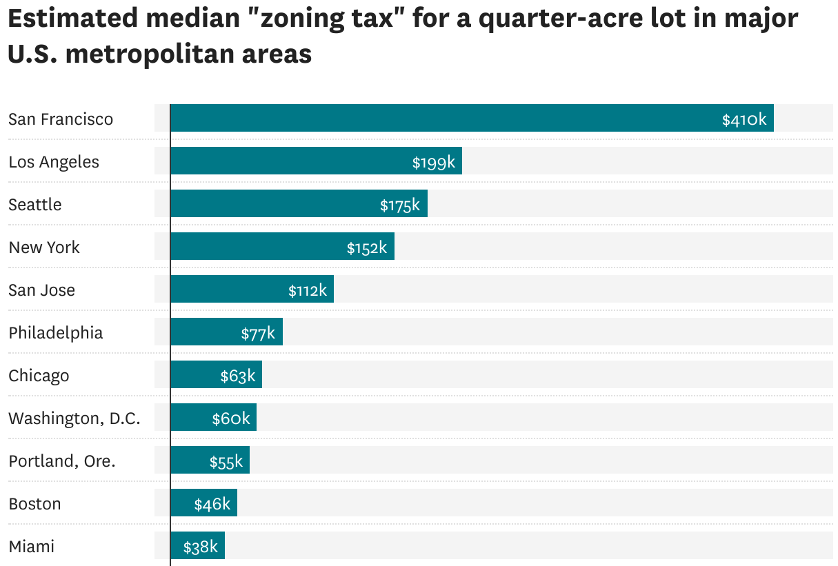This is how much singlefamily zoning is costing San Franciscans