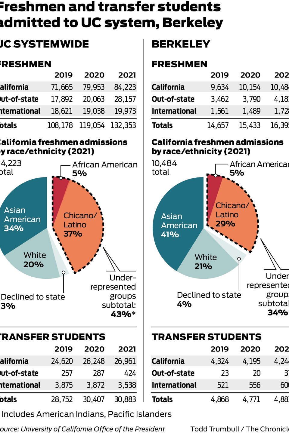UC system admits its largest, most diverse undergraduate class ever