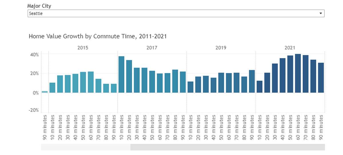 This chart shows how, since 2019, the value of homes away from downtown Seattle are growing at a faster rate than homes in downtown Seattle.  