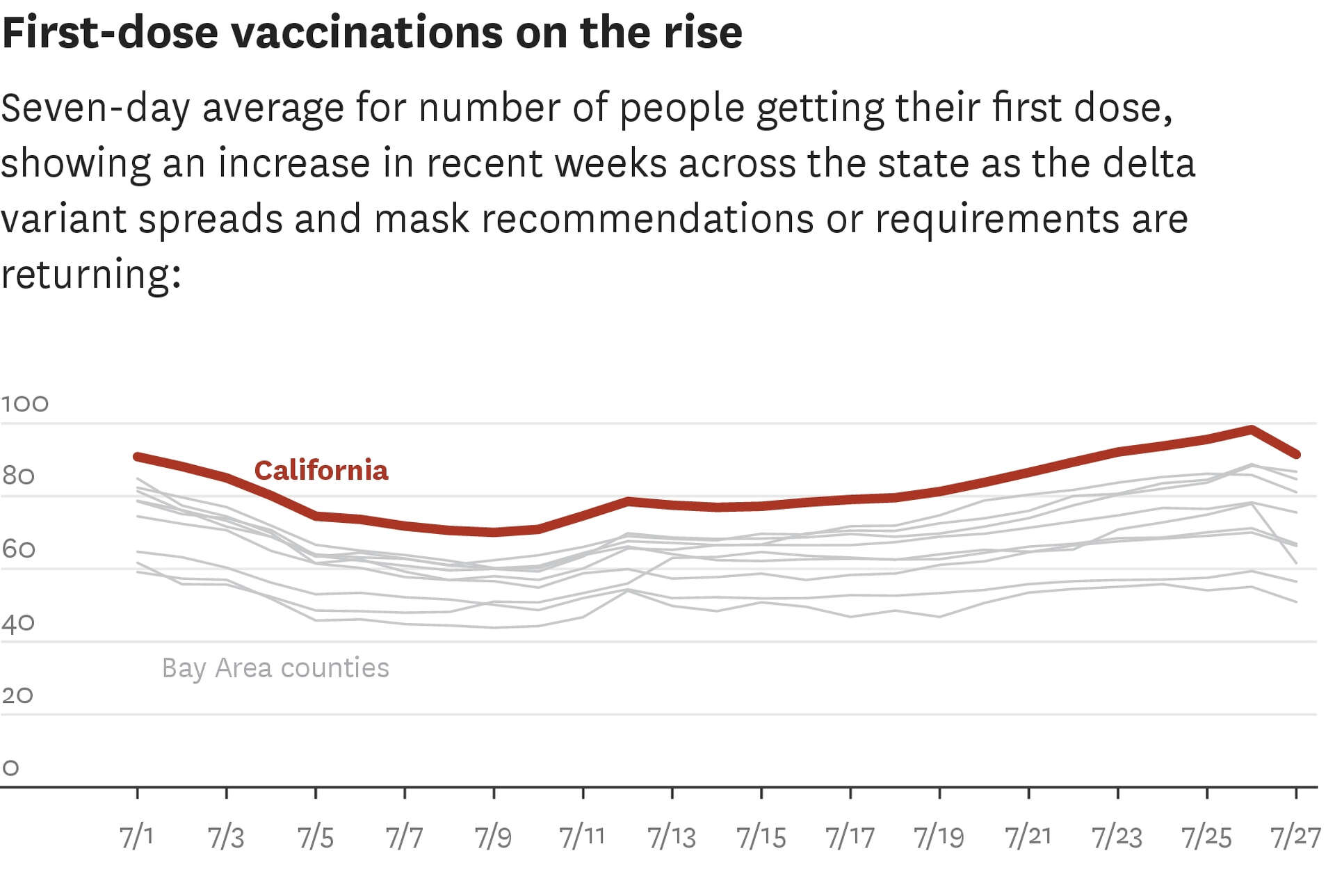 These Bay Area counties are seeing the biggest vaccination increases amid  the delta surge