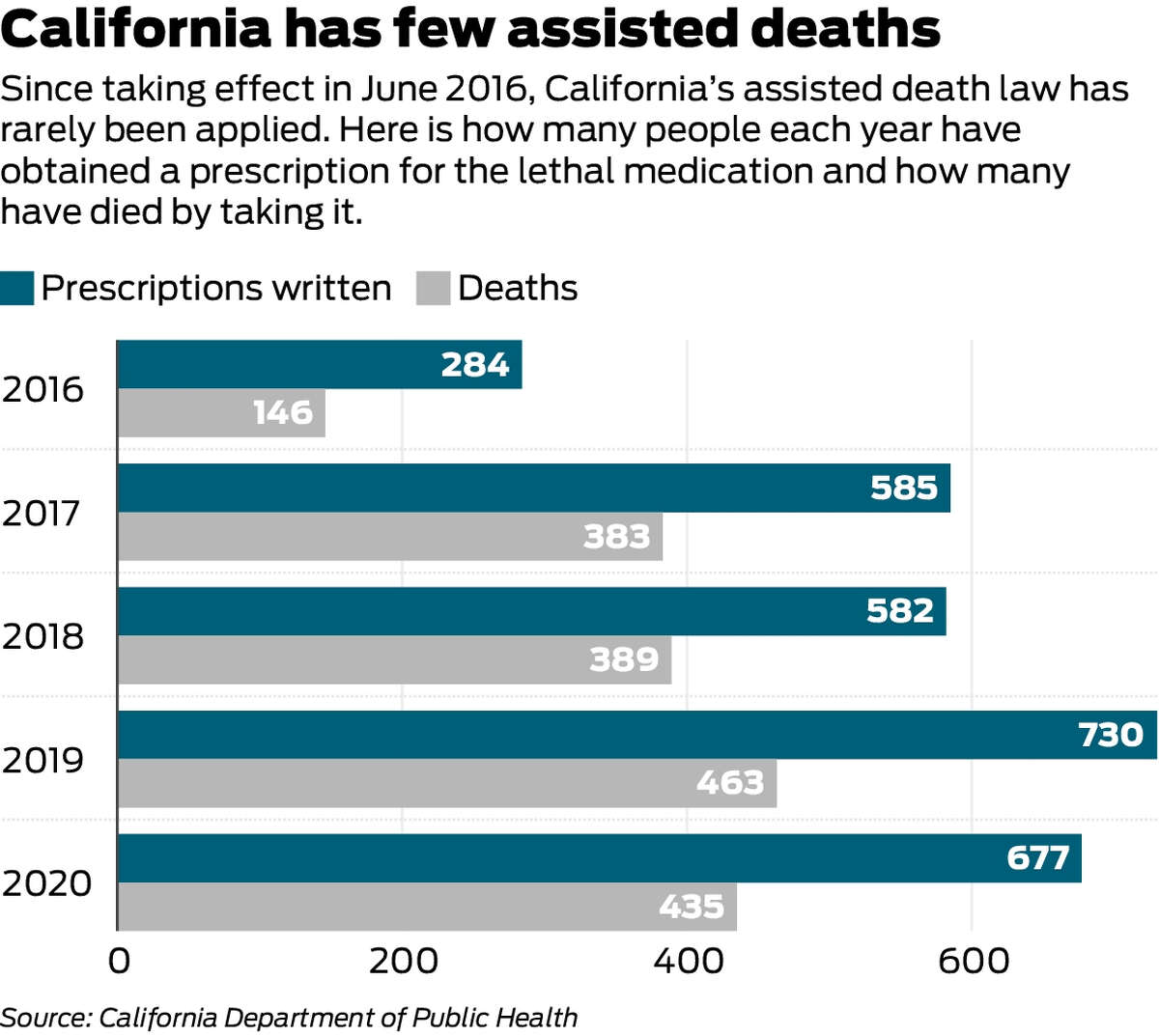 Assisted death is legal in California, but some patients die waiting. A