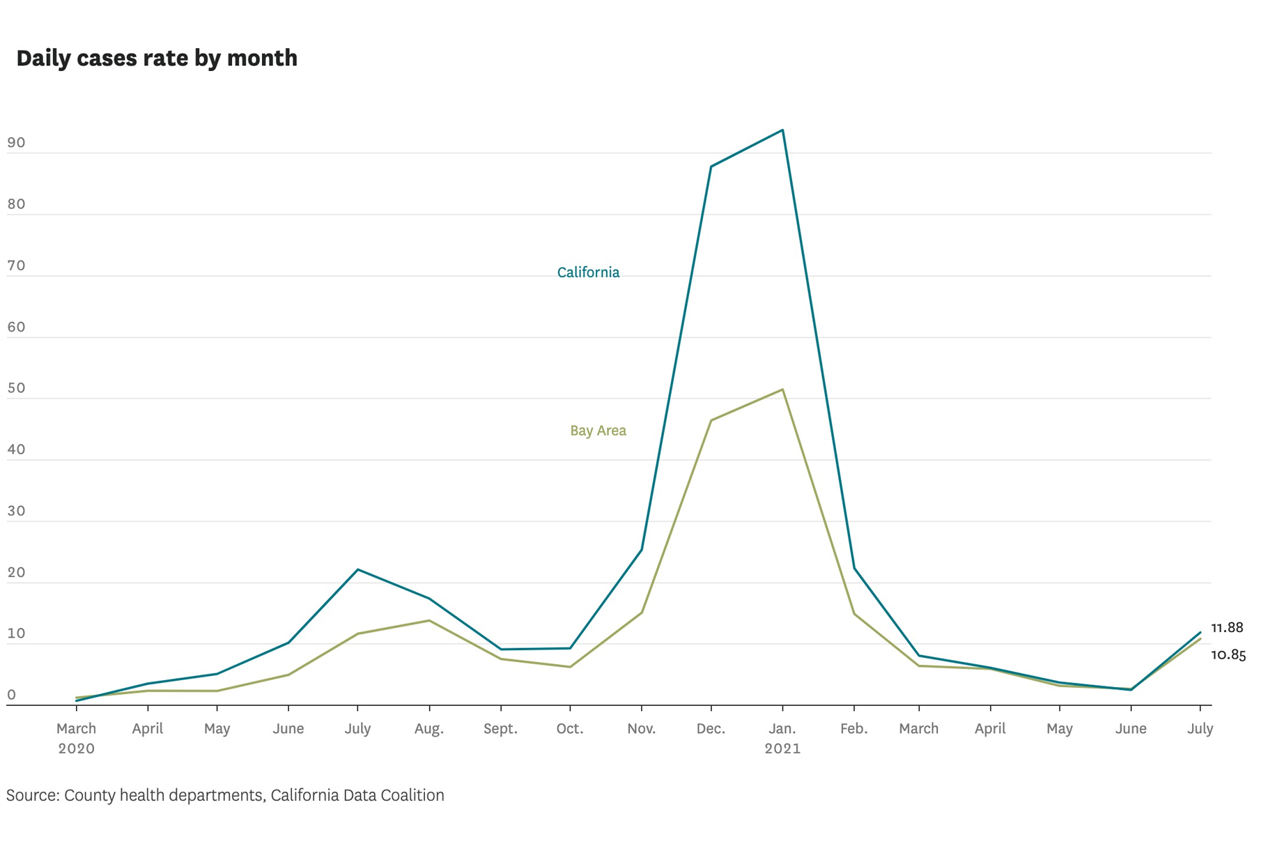 These charts show just how fast COVID cases are rising in California