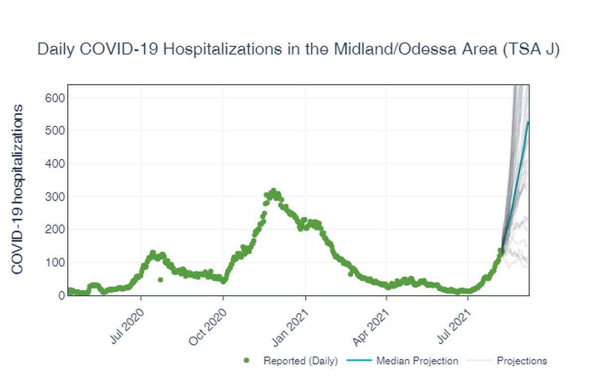 Daily COVID-19 Hospitalizations in the Midland/Odessa Area (TSA J)