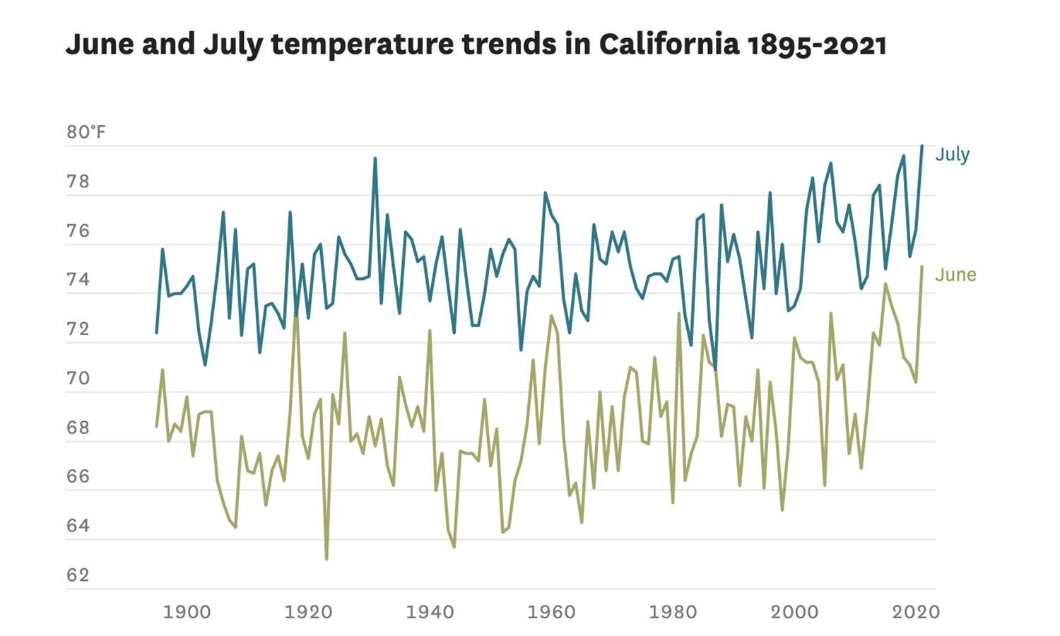 California just recorded its hottest July ever. Charts show it’s part