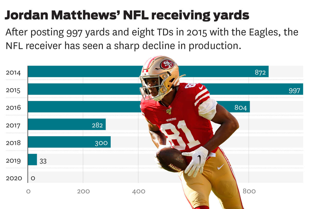 Jordan Matthews getting cut by the 49ers is bad news for the Eagles! -  Bleeding Green Nation