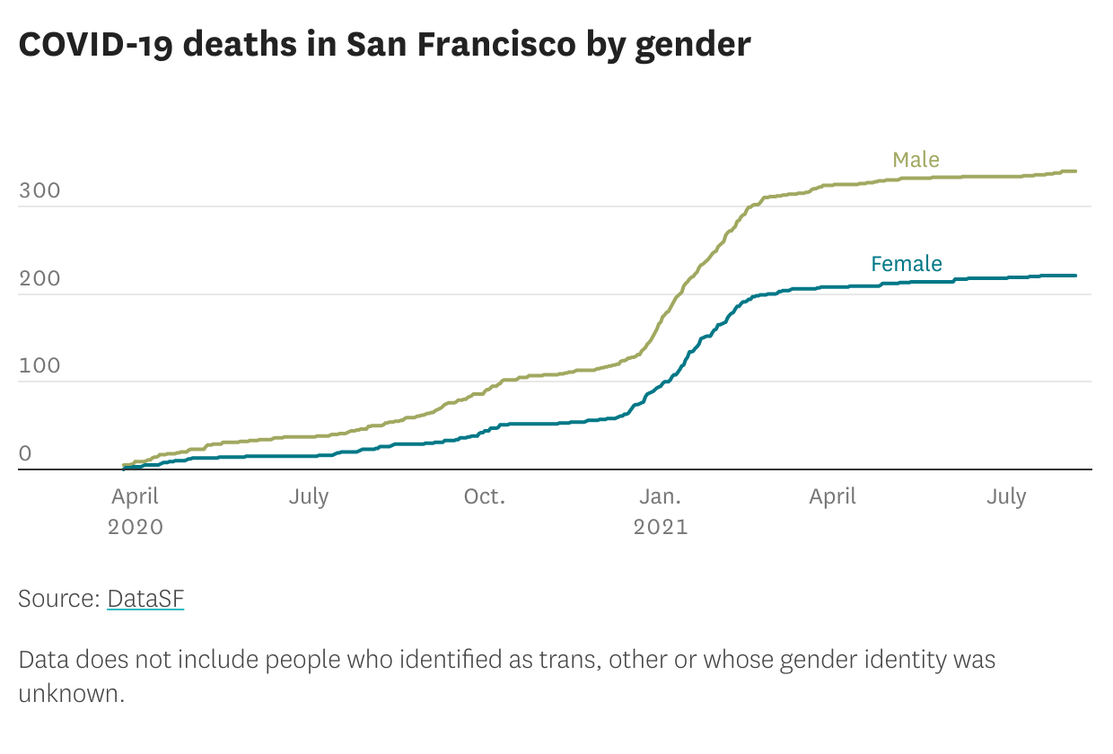 San Francisco’s latest COVID surge is affecting males much more than
