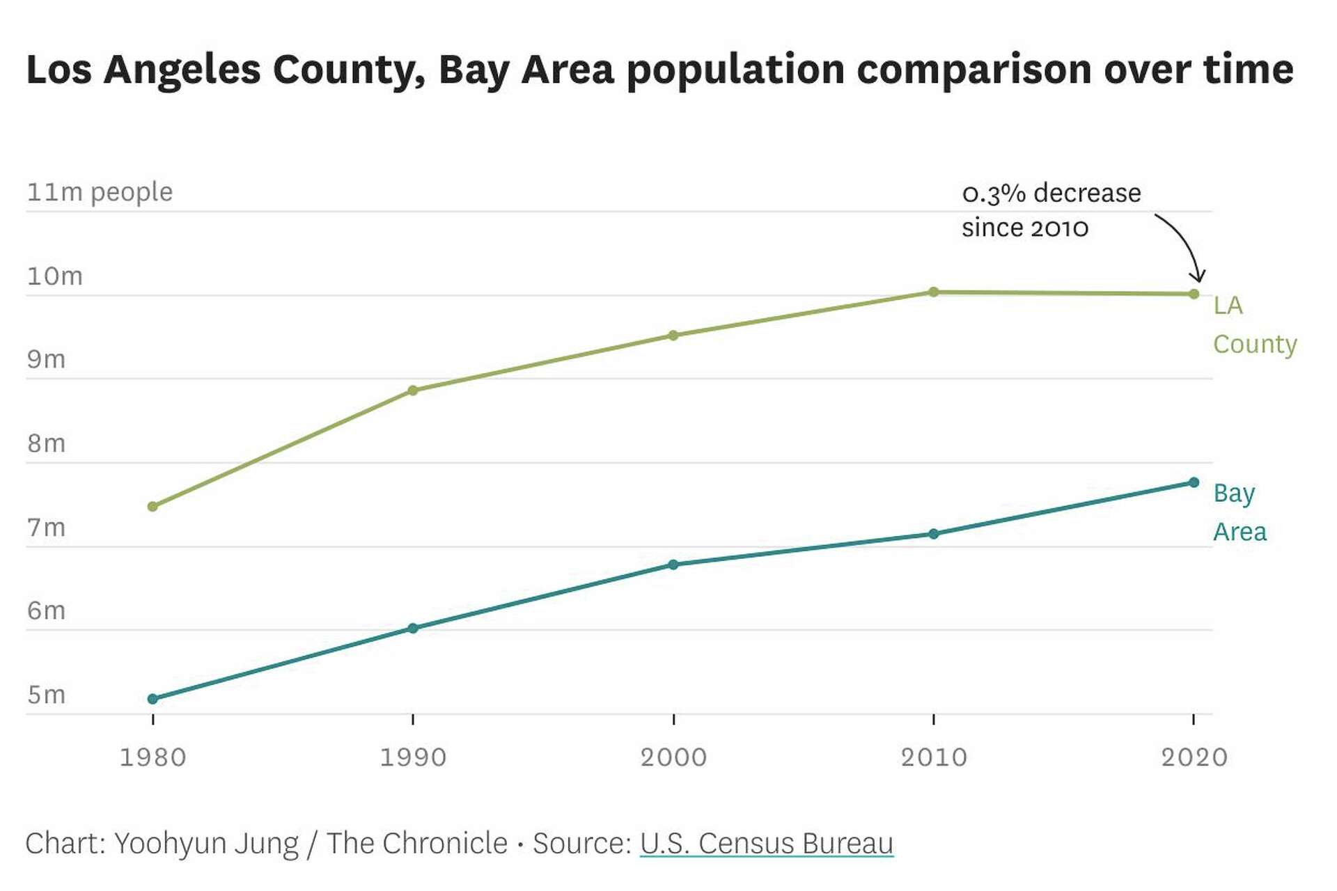 How did Bay Area's growth compare to L.A., California and U.S.? Here's ...