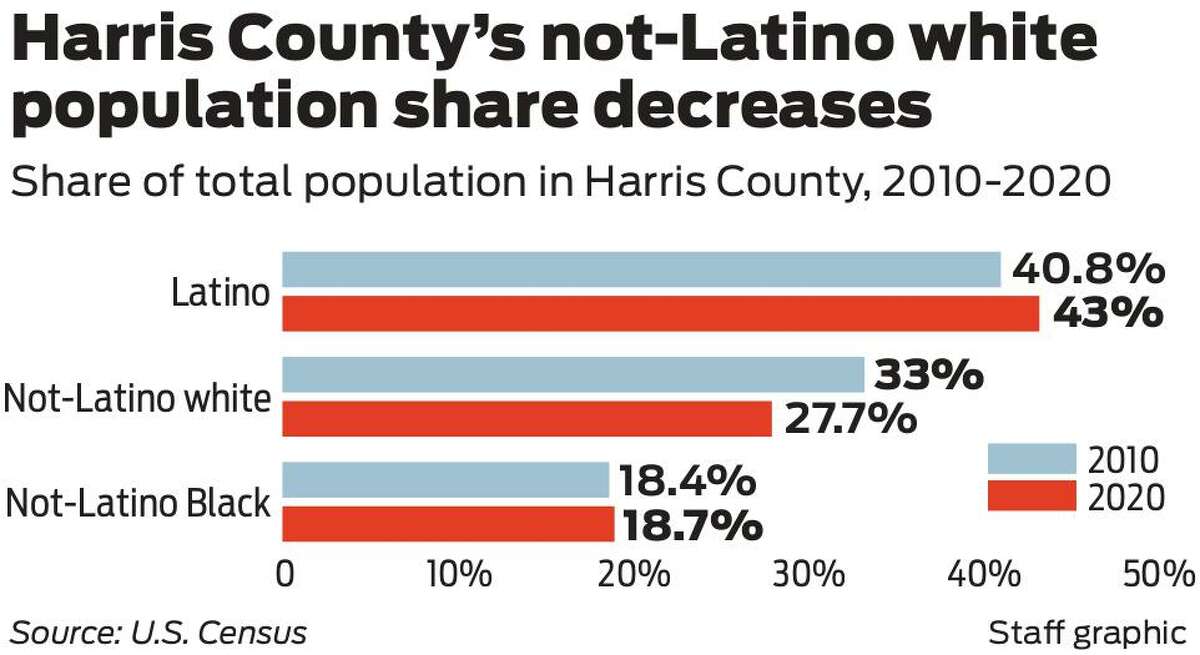 Houston's population grows by nearly 10, census data shows