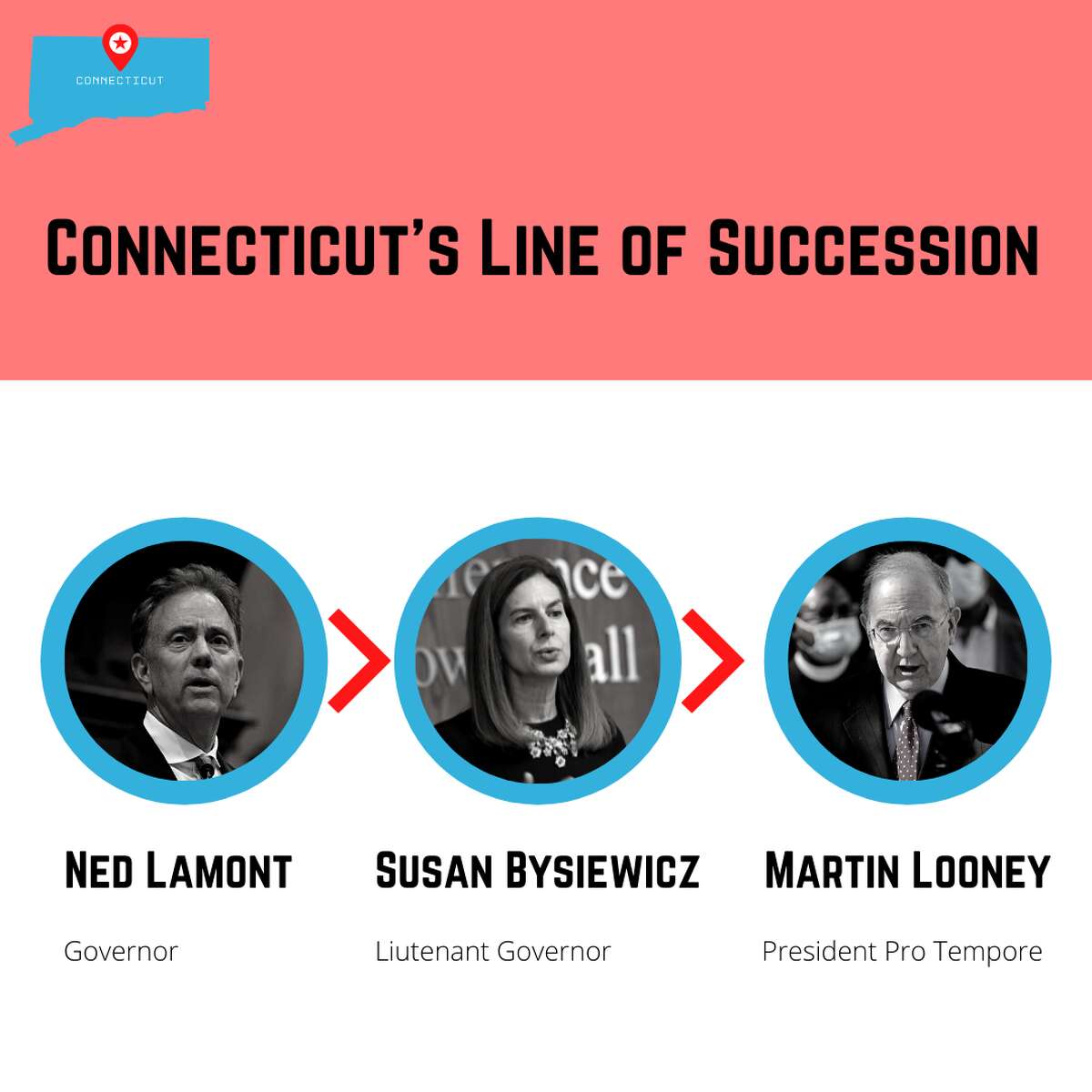 Connecticut's Line of Succession for the Governor's position. 