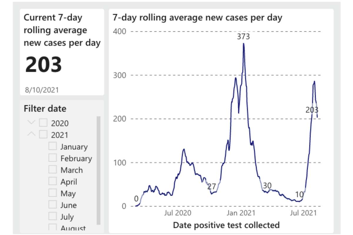 This graph from the San Francisco Department of Public Health shows the average seven-day rolling new case daily in SF