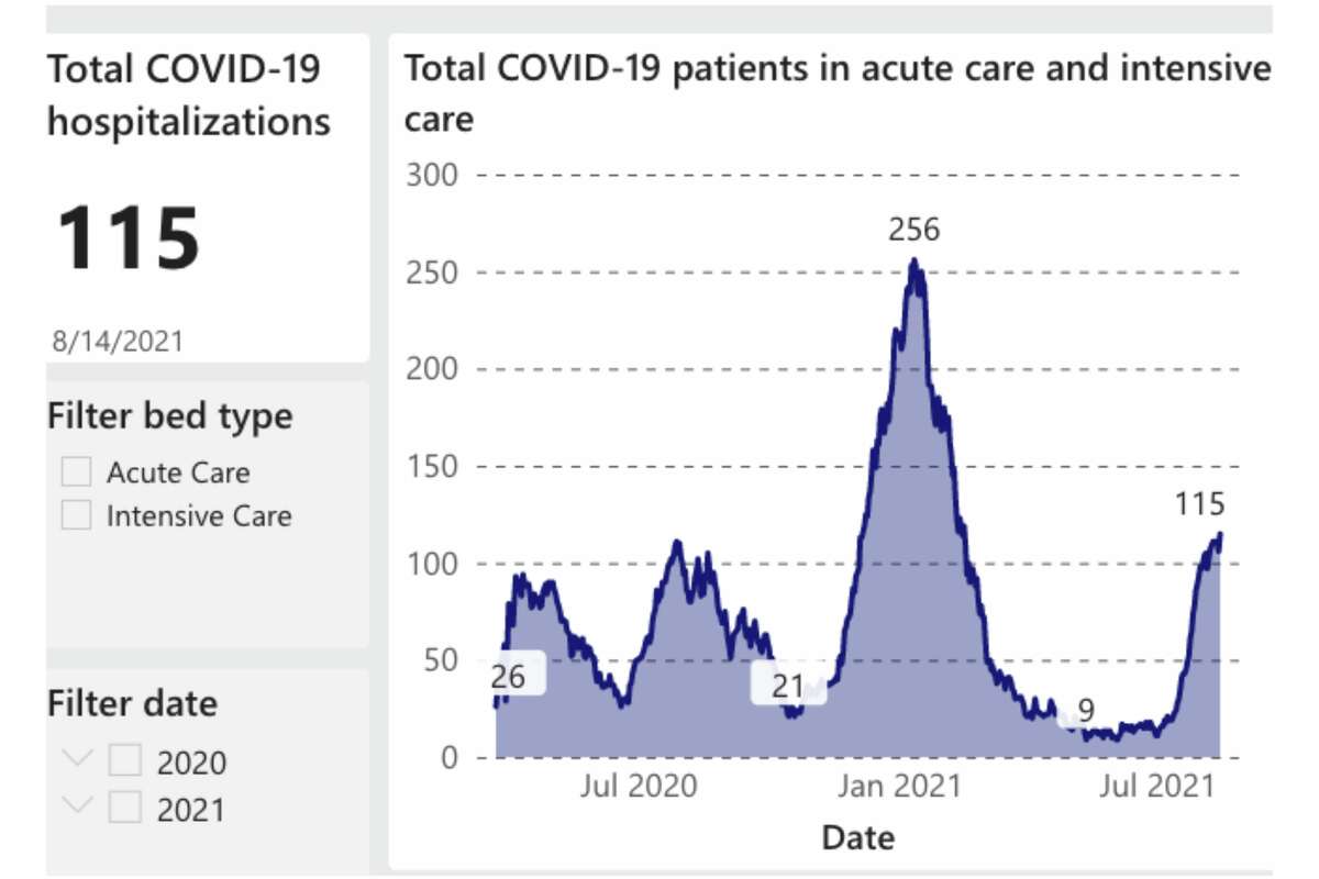 This graph from the San Francisco Department of Public Health shows the total hospital COVID-19 cases in SF