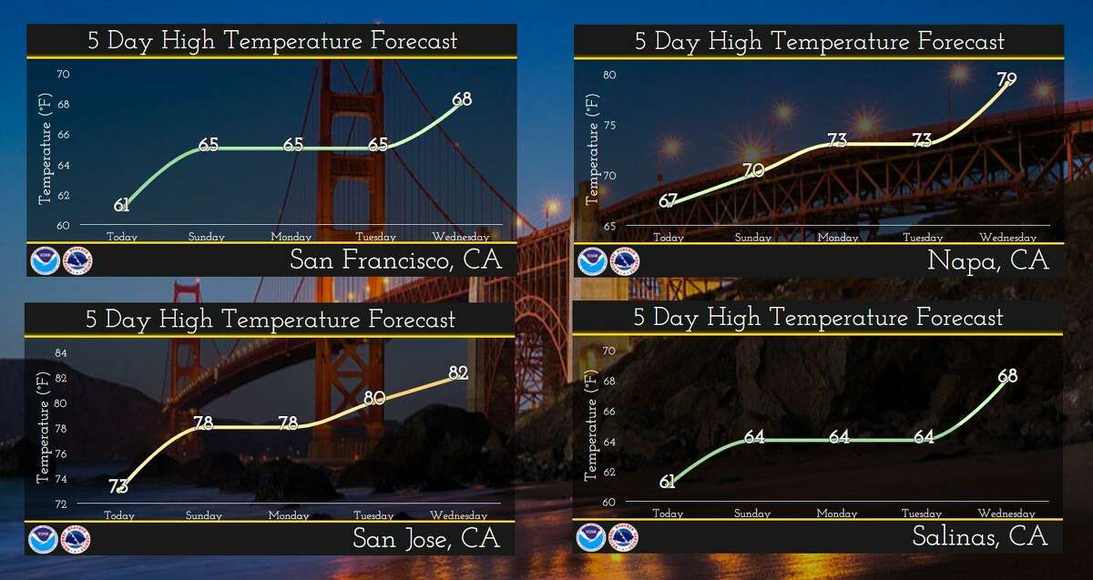Weather forecast for the Bay Area this week.