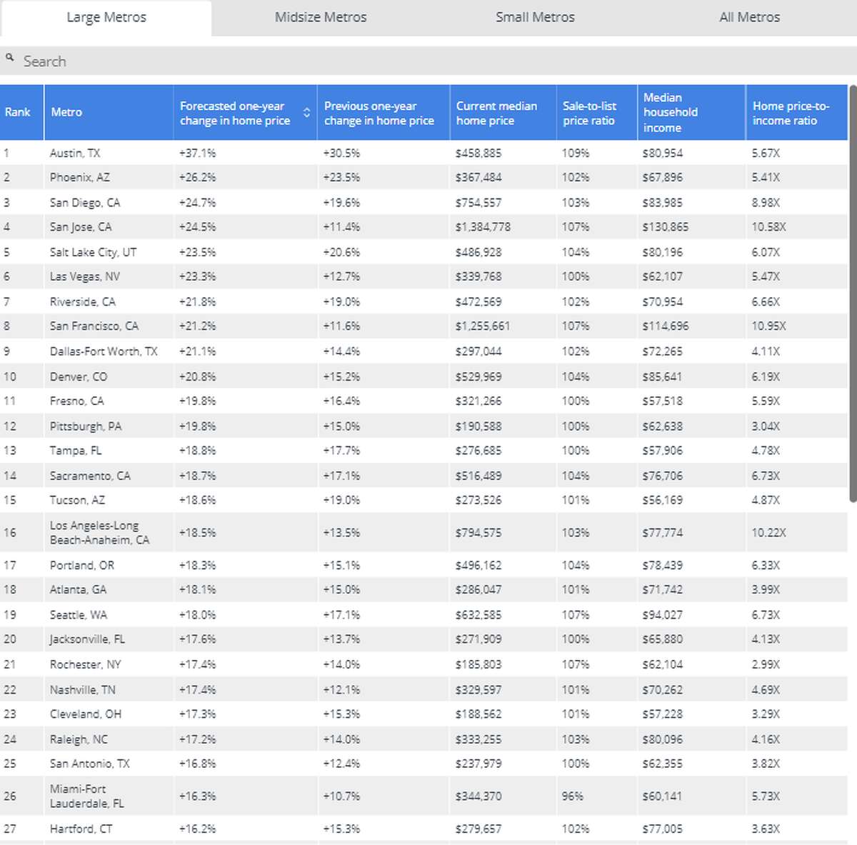 This chart shows a list of large metros in the U.S. where home prices are expected to increase the most over the next year. Seattle is at spot 19. 