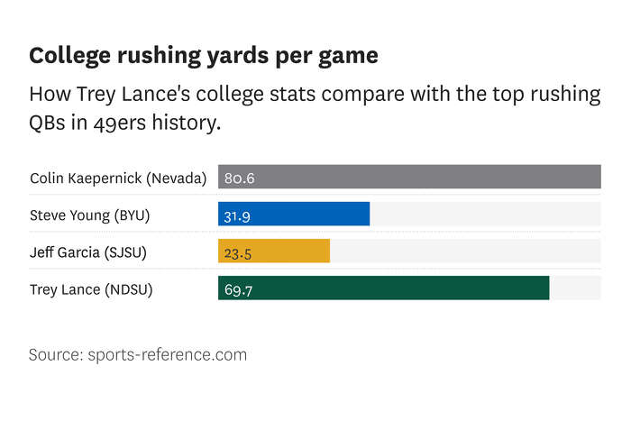 Trey Lance's college stats, highlights & more to know about the