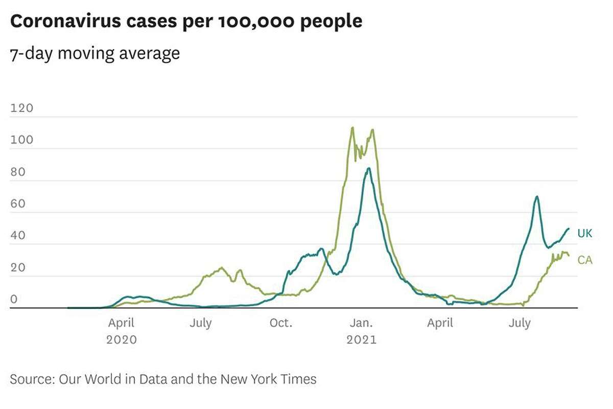 Coronavirus cases per 100,000 people in the U.K. and California, 7-day moving average.
