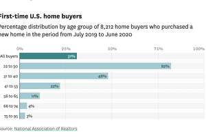 Millennials are buying more homes — after moving back in with their parents