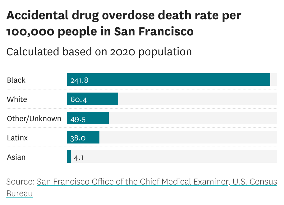 San Francisco’s Overdose Epidemic Disproportionately Affects Black ...