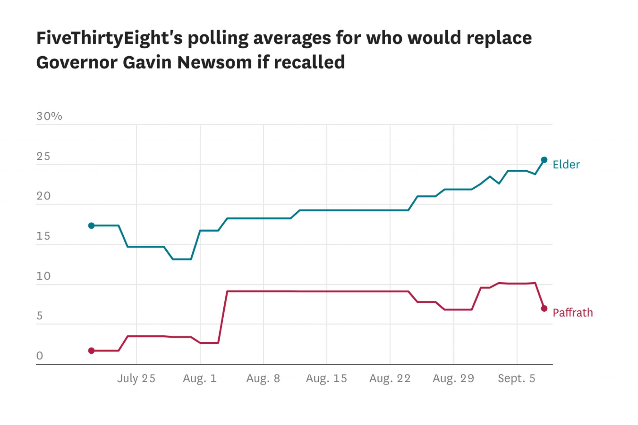 Polls show that if Gavin Newsom is recalled, Larry Elder is very likely