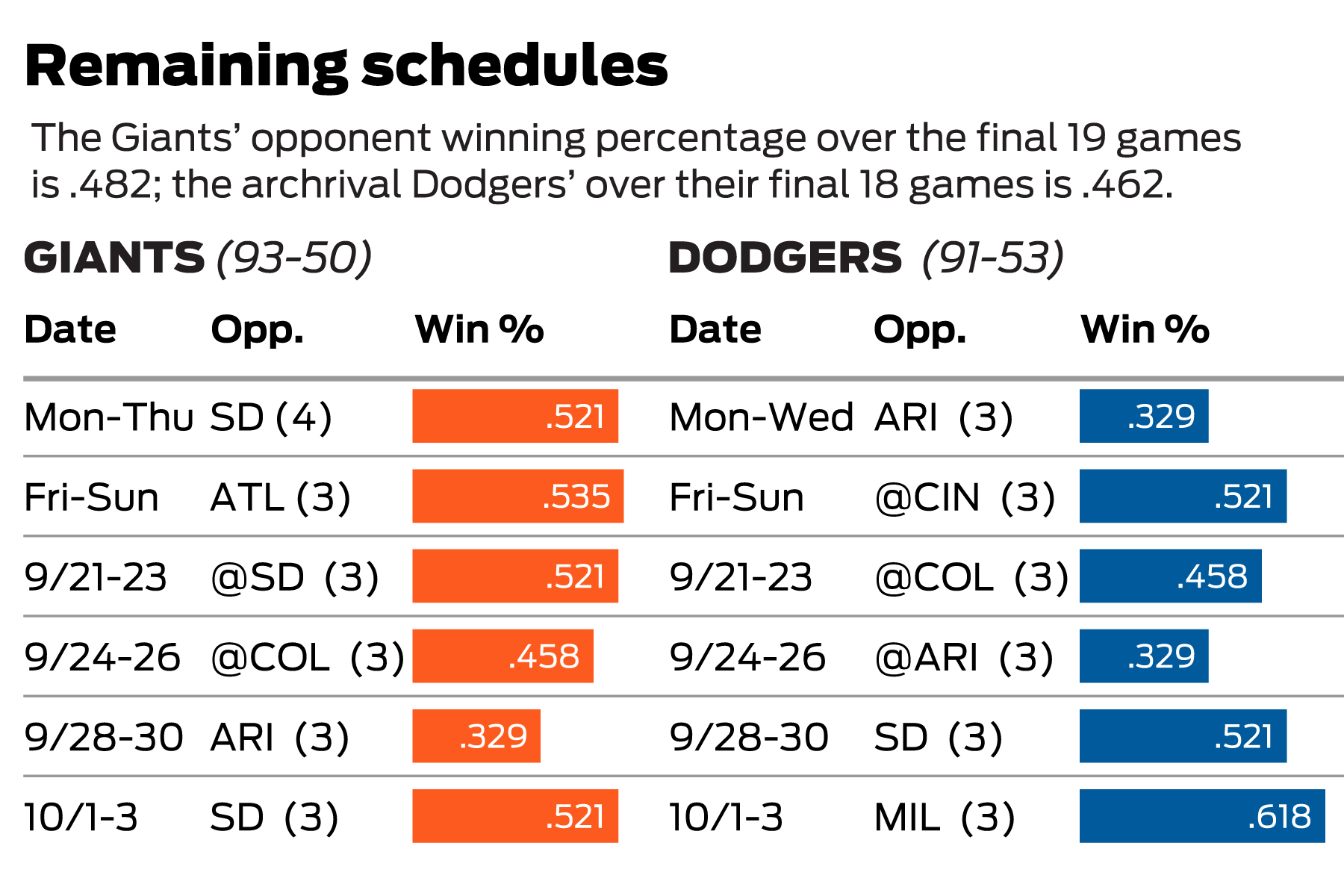 Giants vs. Dodgers Breaking down their remaining schedules
