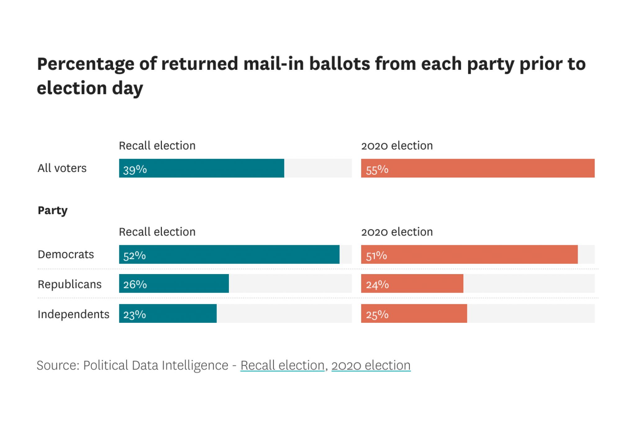 here-s-how-many-ballots-for-the-california-recall-election-came-in