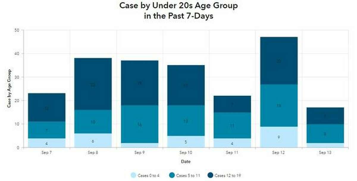 This Madison County Health Department graphic illustrates the number of cases in people younger than 20 for Sept. 7-13, divided into children under 4, those 5-11 years old and those 12-19 years old.