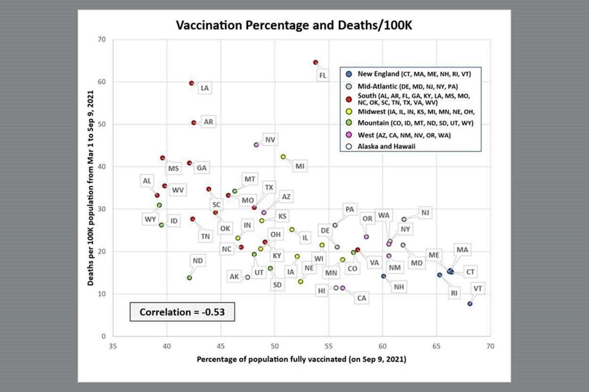 The chart shows that states with low vaccination have mortality rates six to eight times higher than states with high vaccination.