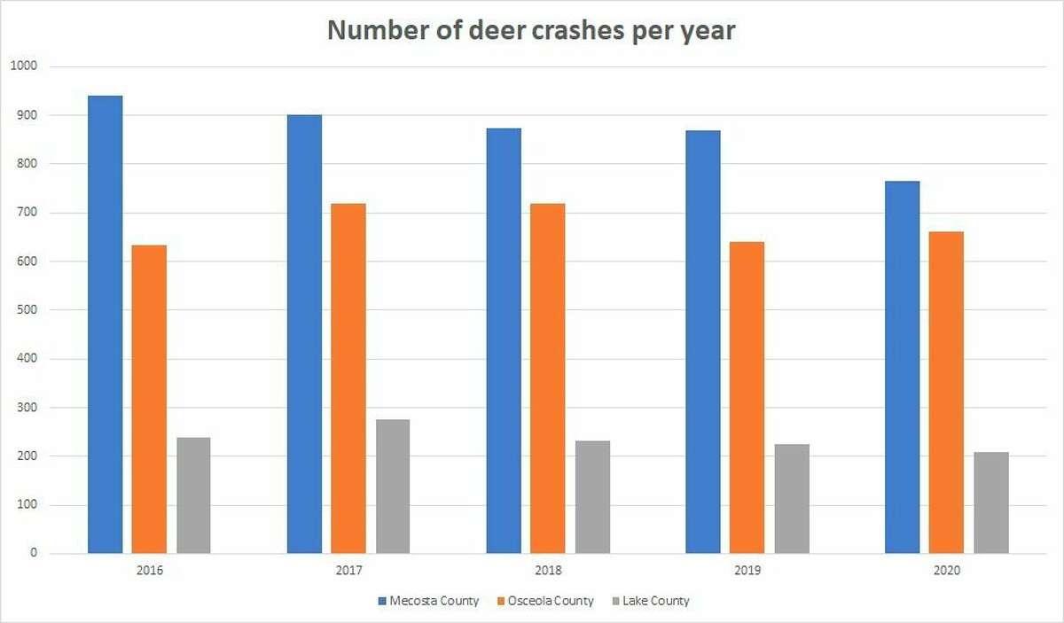 The number of deer vs. vehicle crashes per year for the past five years in Mecosta, Osceola and Lake counties. (Pioneer image/Julie Norwood)