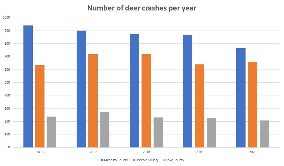 Watch for deer: Crashes increase during autumn months