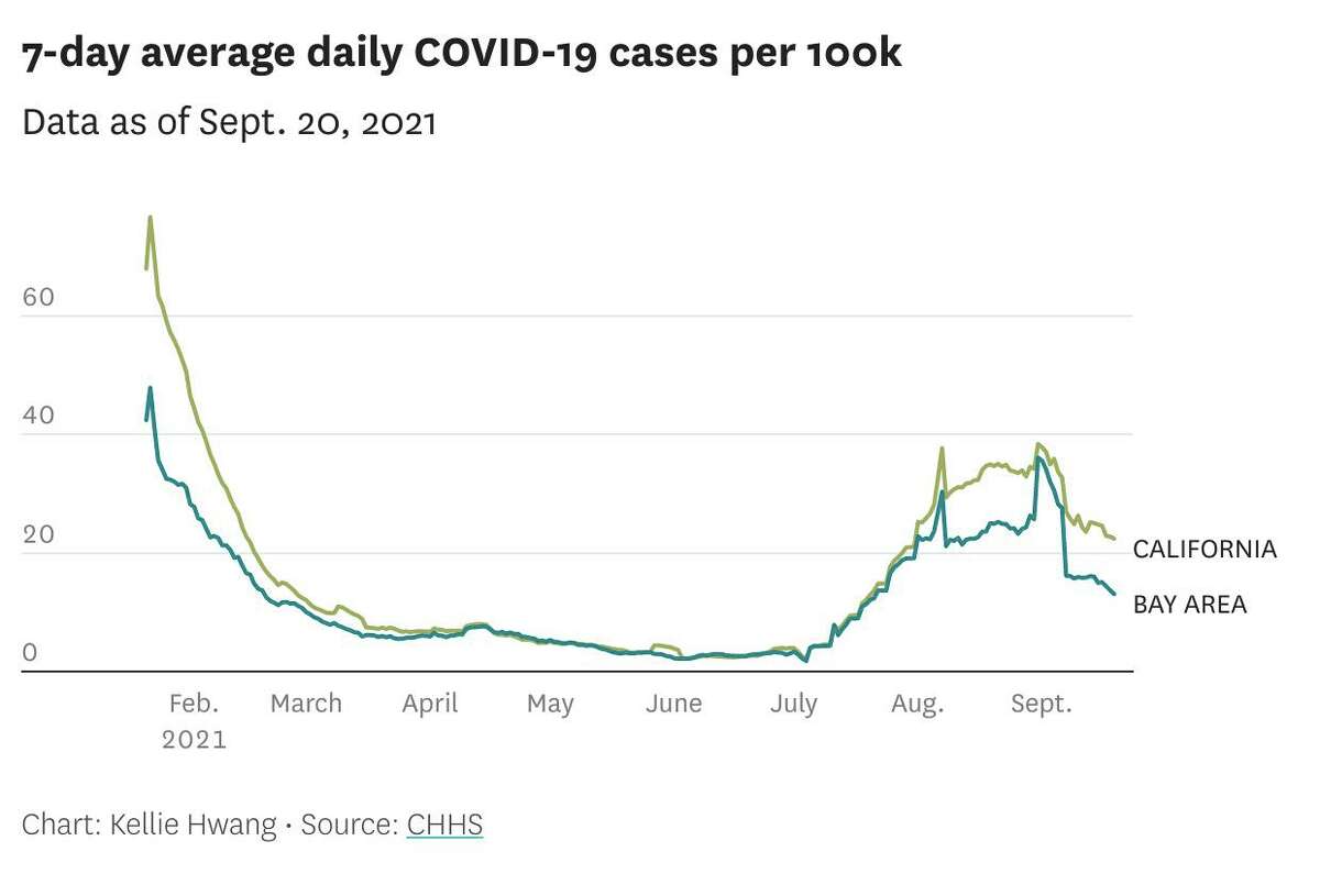 7-day average daily COVID-19 cases per 100k.