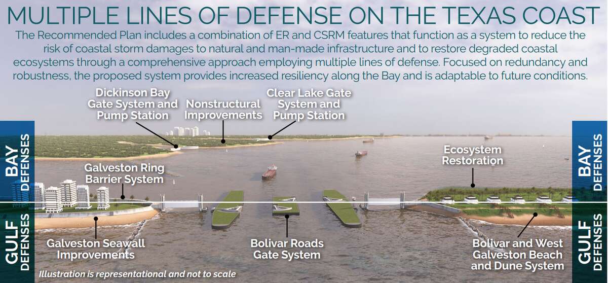 Here's a condensed plan from the Army Corps of Engineers for Galveston Bay.