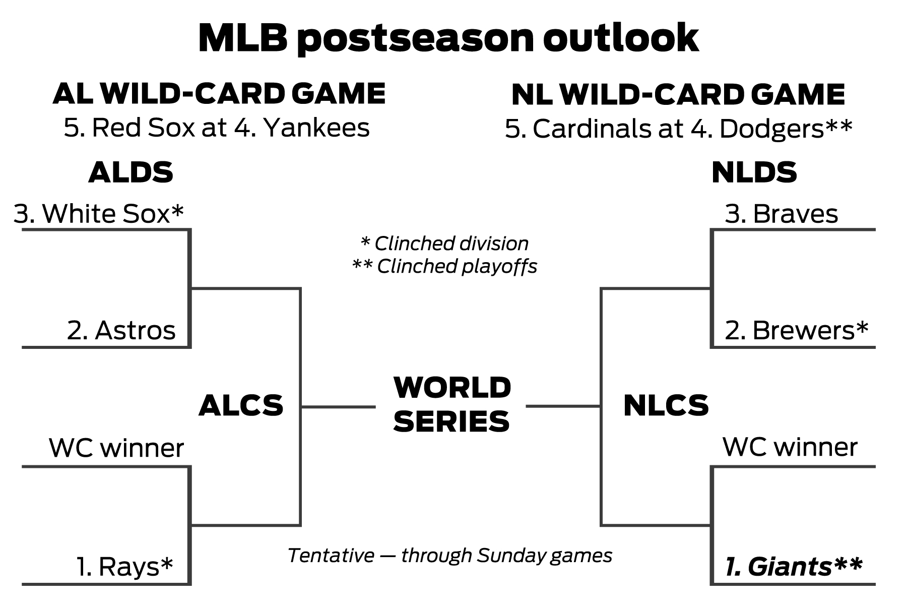 MLB playoffs: Will Cardinals' surge lead to deep postseason run
