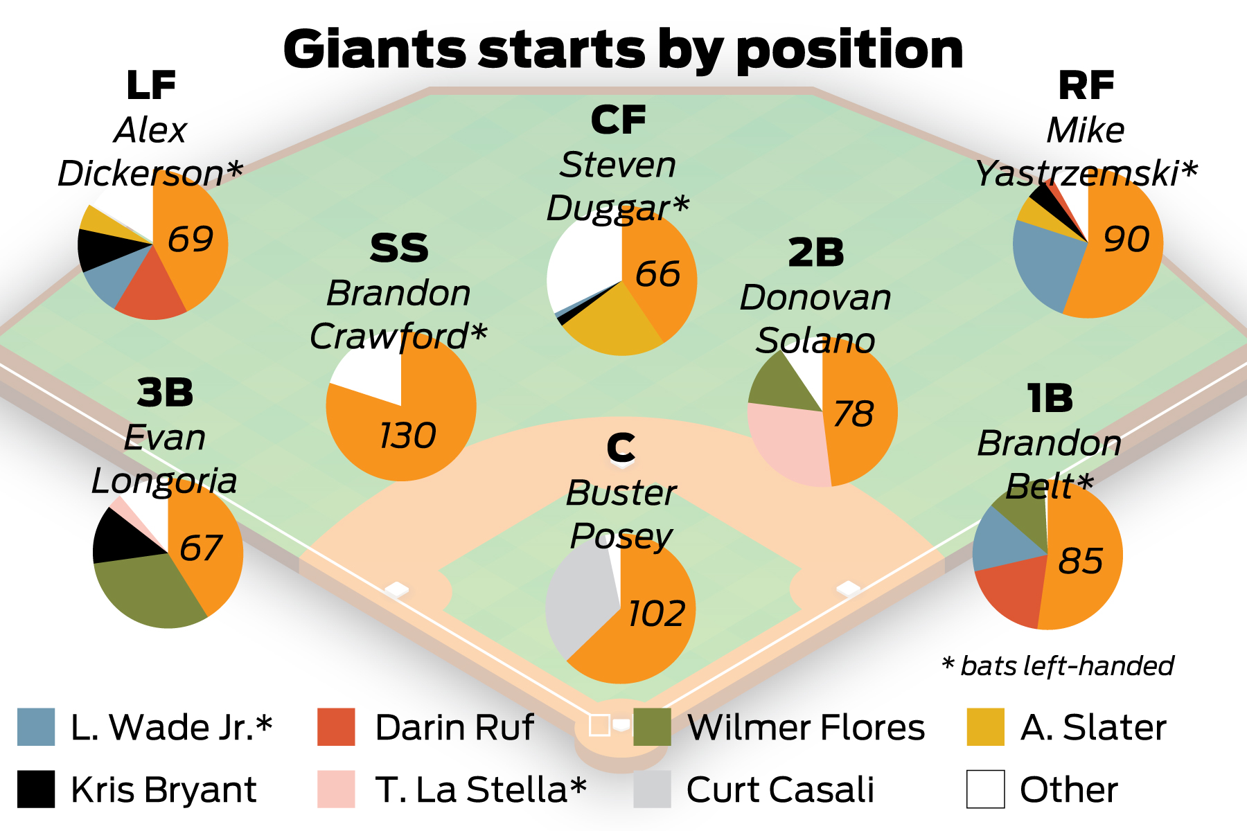 Dodgers vs. Giants series 2021: Complete rosters for both teams in