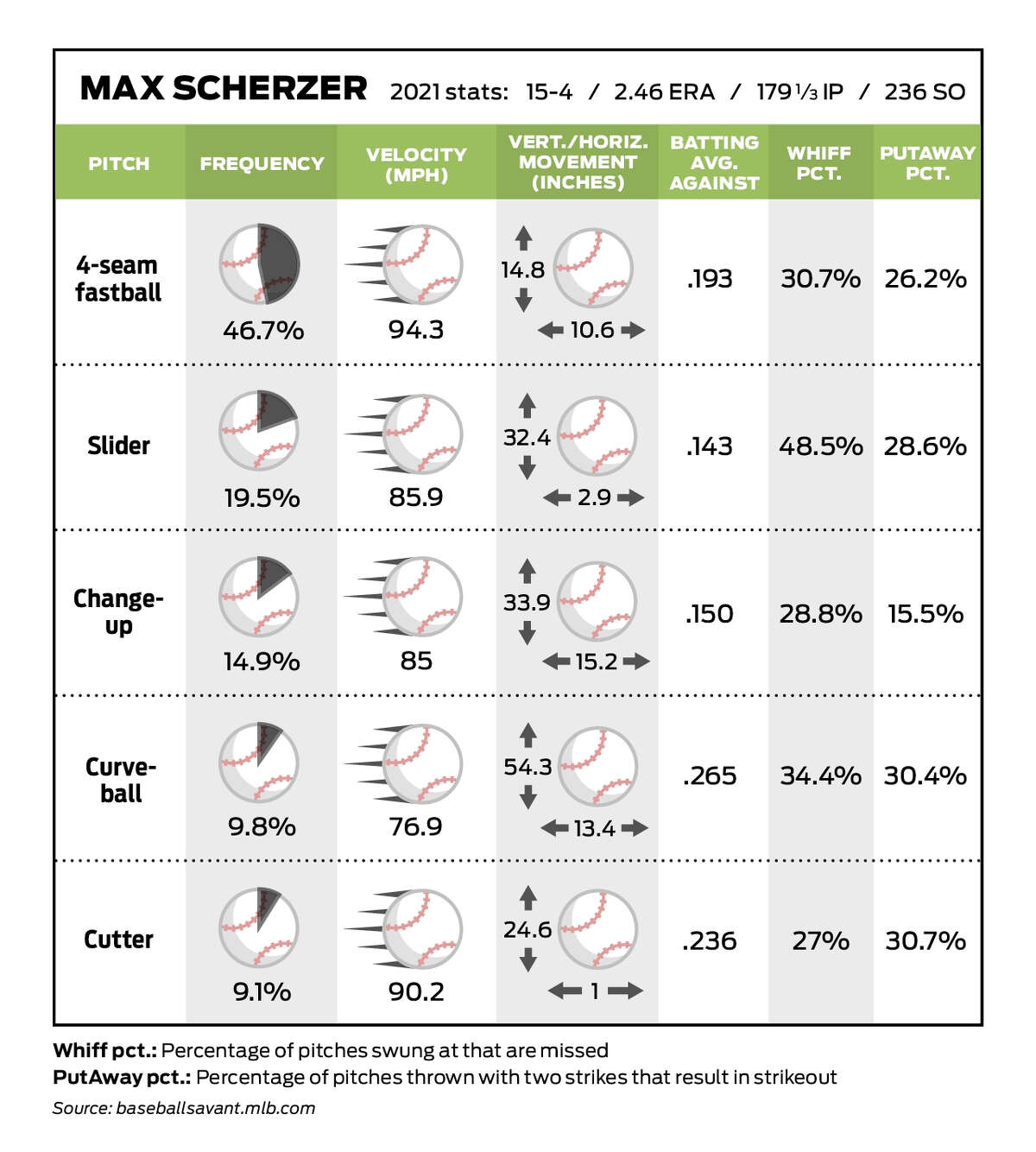 Dodgers' Max Scherzer set to face Giants' lineup that can 'present  challenges